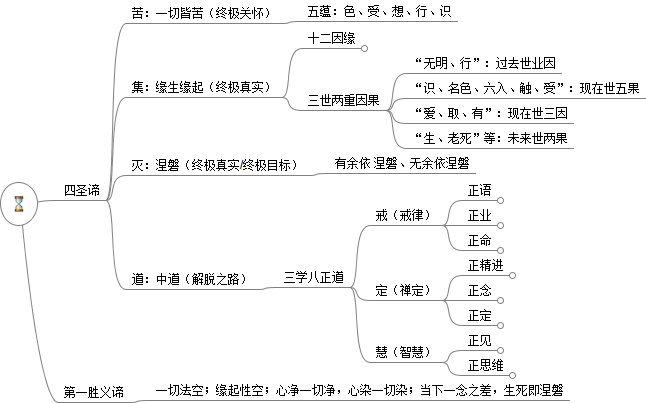 佛教相关概念中英对照 Uif Unicell S Info Flux