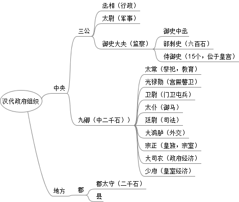 han_dynasty_gov_orgchart.png