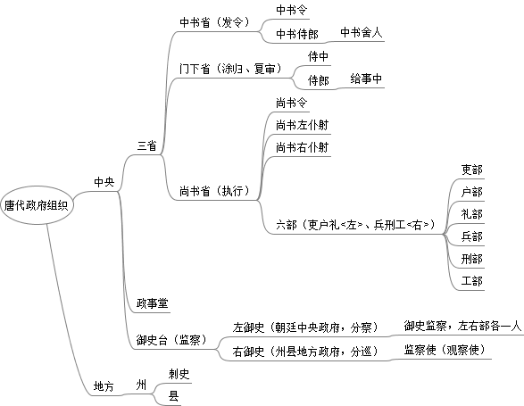 tang_dynasty_gov_orgchart.png